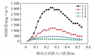基于微火焰燃烧的新型低氮燃烧器模拟优化